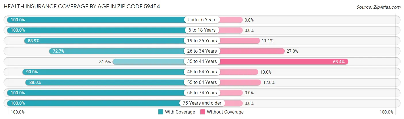 Health Insurance Coverage by Age in Zip Code 59454