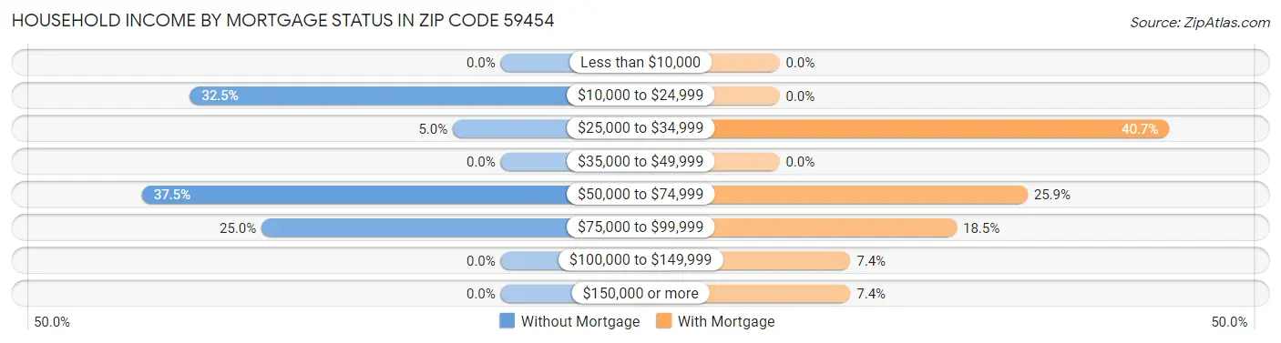 Household Income by Mortgage Status in Zip Code 59454