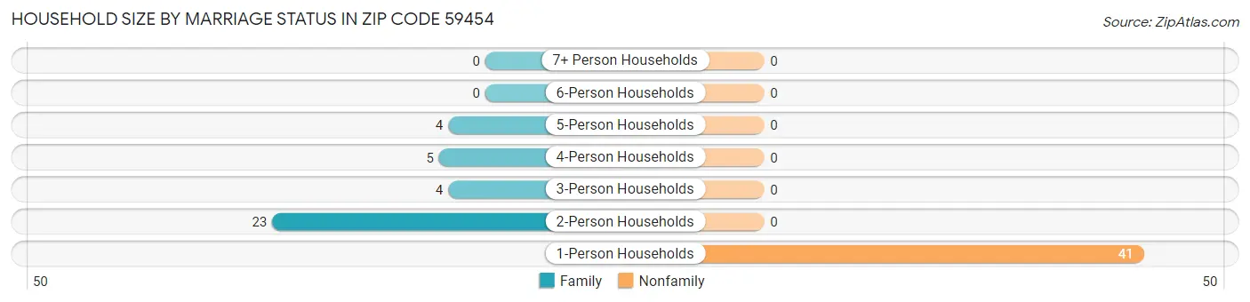 Household Size by Marriage Status in Zip Code 59454