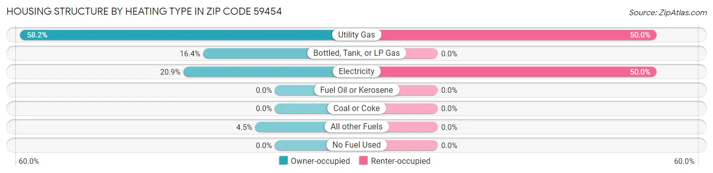 Housing Structure by Heating Type in Zip Code 59454