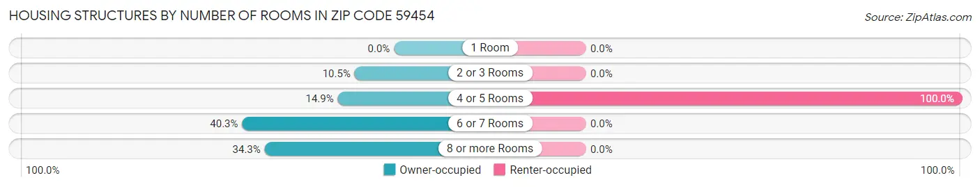 Housing Structures by Number of Rooms in Zip Code 59454