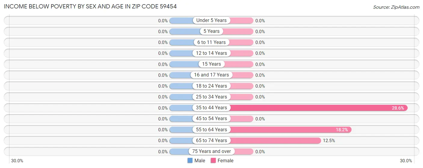 Income Below Poverty by Sex and Age in Zip Code 59454