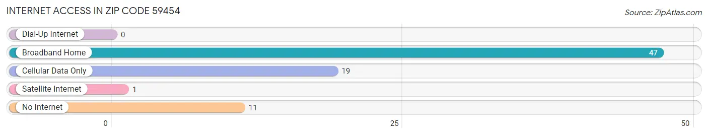 Internet Access in Zip Code 59454