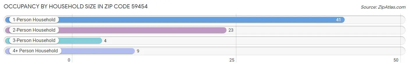 Occupancy by Household Size in Zip Code 59454