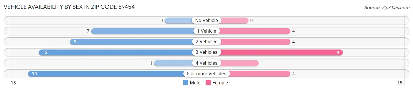 Vehicle Availability by Sex in Zip Code 59454