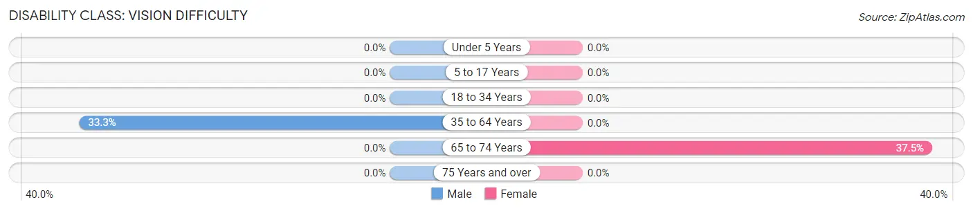 Disability in Zip Code 59454: <span>Vision Difficulty</span>