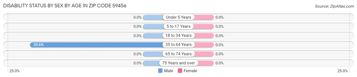 Disability Status by Sex by Age in Zip Code 59456