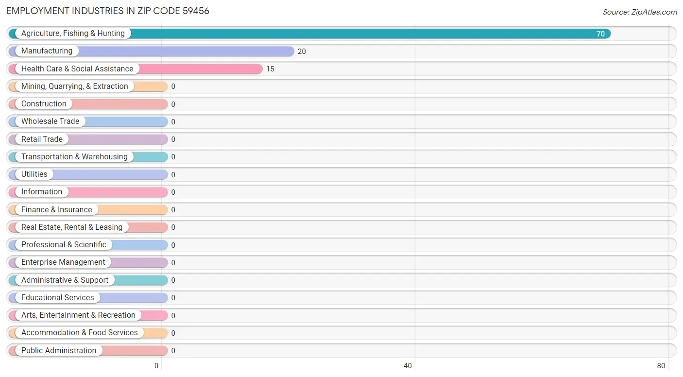 Employment Industries in Zip Code 59456