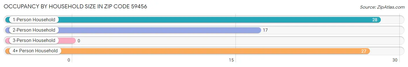 Occupancy by Household Size in Zip Code 59456