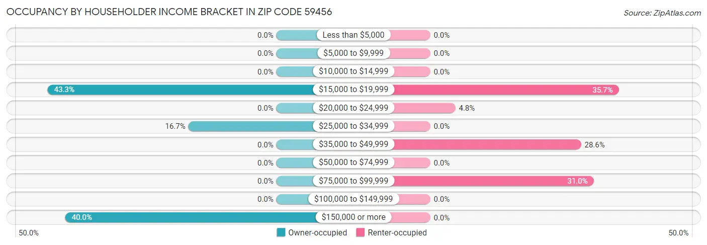 Occupancy by Householder Income Bracket in Zip Code 59456