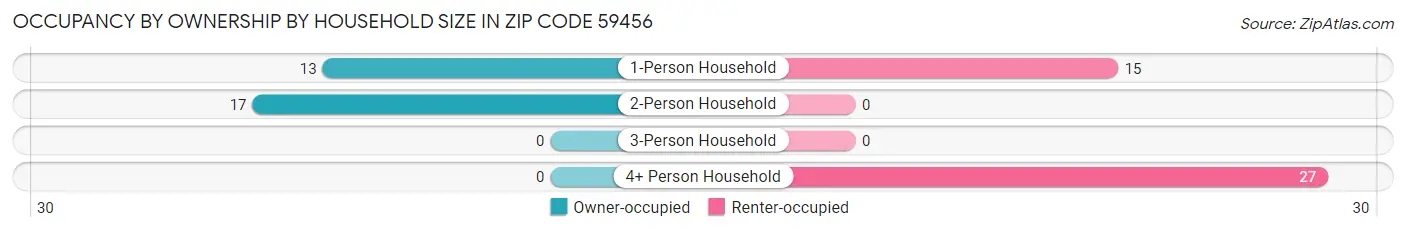 Occupancy by Ownership by Household Size in Zip Code 59456