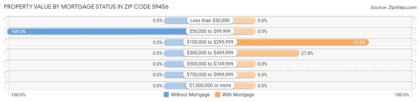 Property Value by Mortgage Status in Zip Code 59456