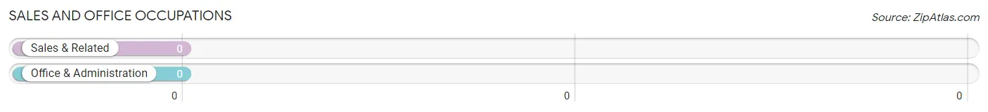 Sales and Office Occupations in Zip Code 59456