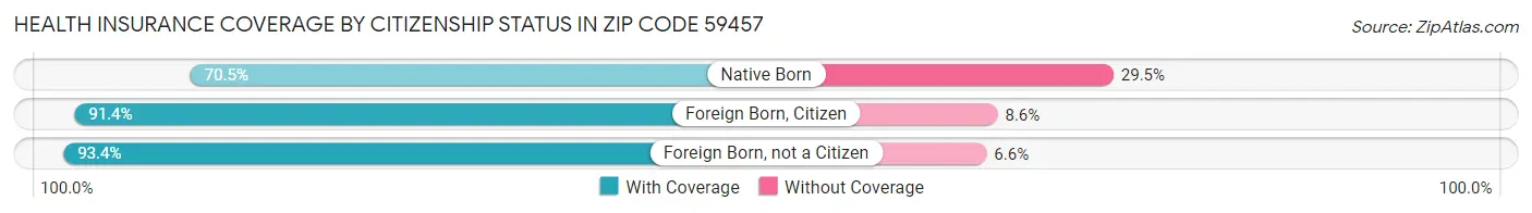 Health Insurance Coverage by Citizenship Status in Zip Code 59457