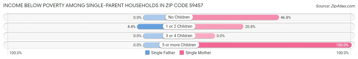 Income Below Poverty Among Single-Parent Households in Zip Code 59457
