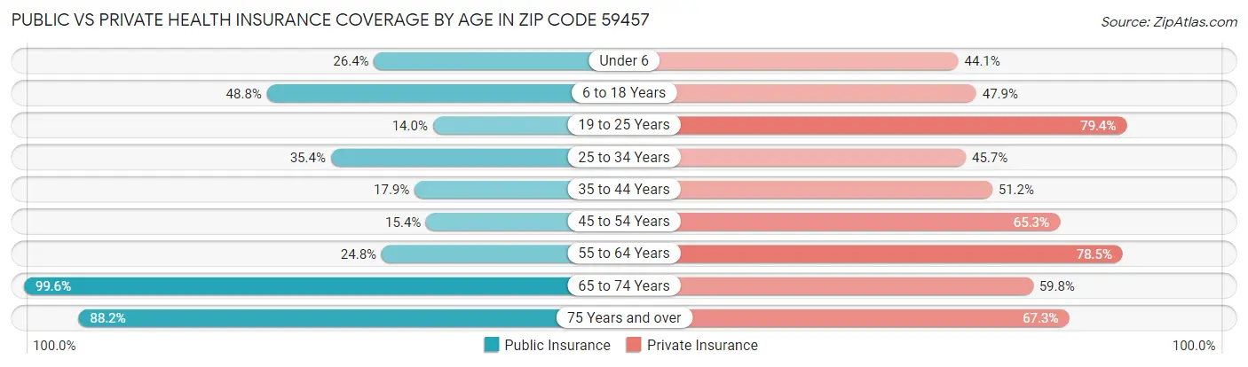 Public vs Private Health Insurance Coverage by Age in Zip Code 59457
