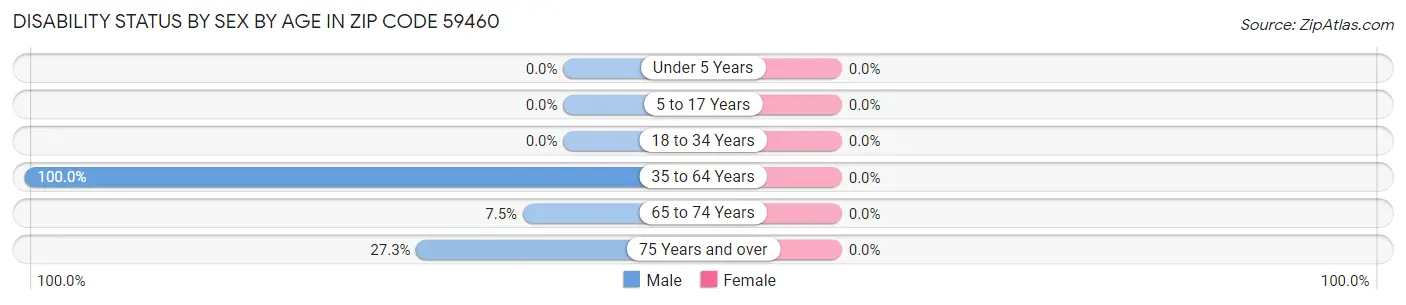 Disability Status by Sex by Age in Zip Code 59460