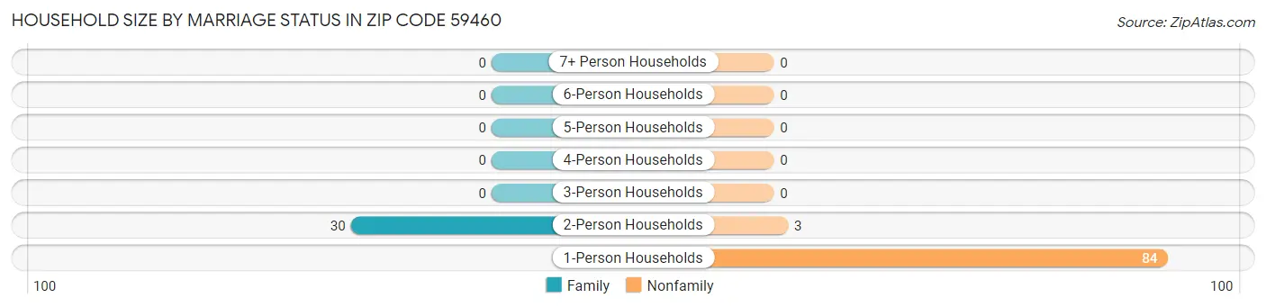 Household Size by Marriage Status in Zip Code 59460
