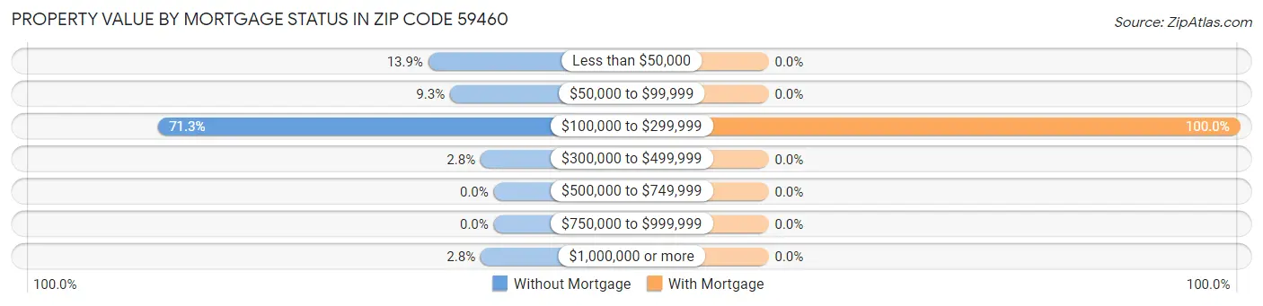 Property Value by Mortgage Status in Zip Code 59460