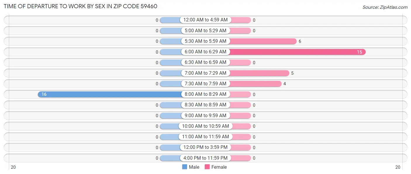Time of Departure to Work by Sex in Zip Code 59460