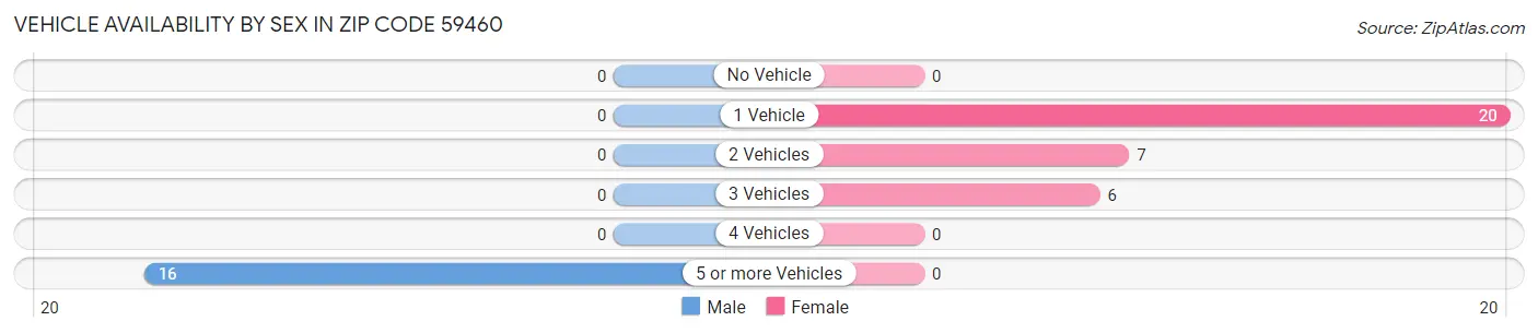 Vehicle Availability by Sex in Zip Code 59460