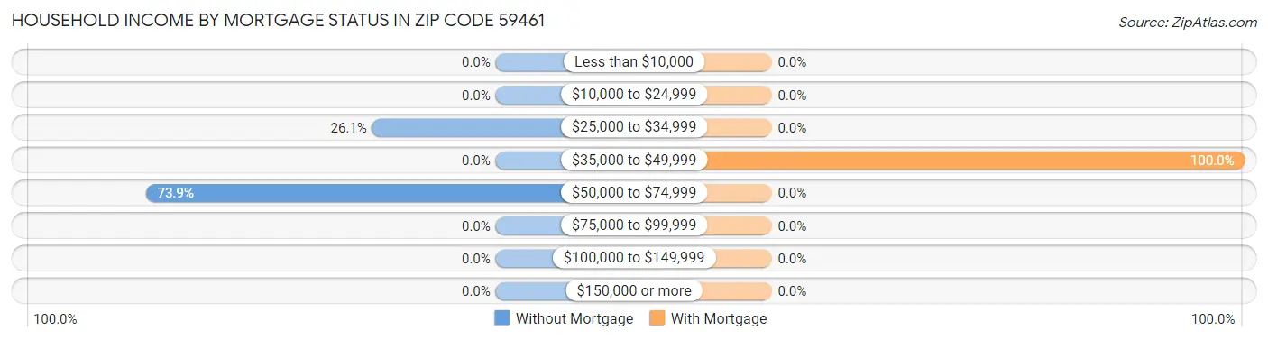 Household Income by Mortgage Status in Zip Code 59461