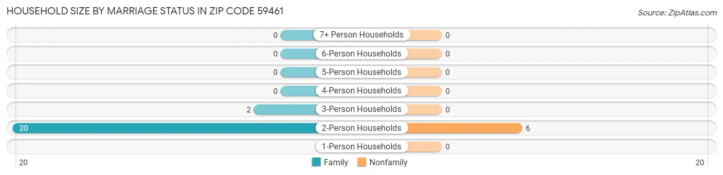 Household Size by Marriage Status in Zip Code 59461