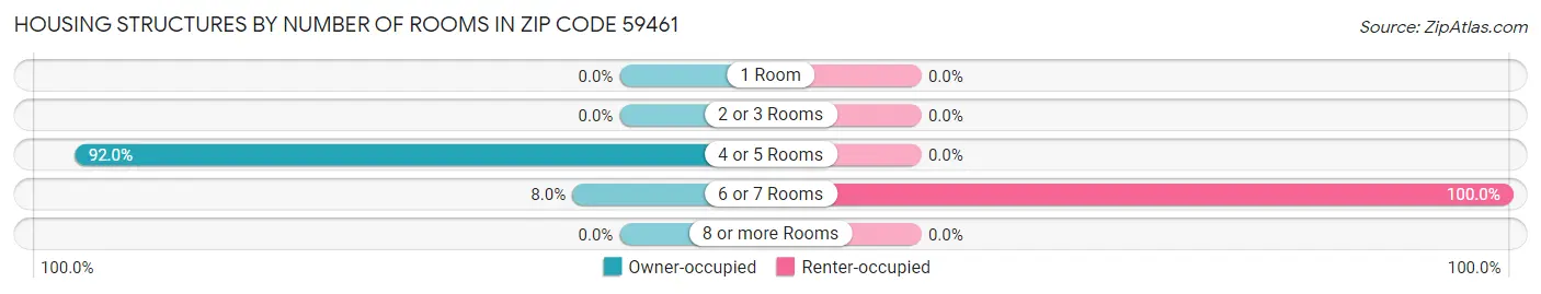 Housing Structures by Number of Rooms in Zip Code 59461