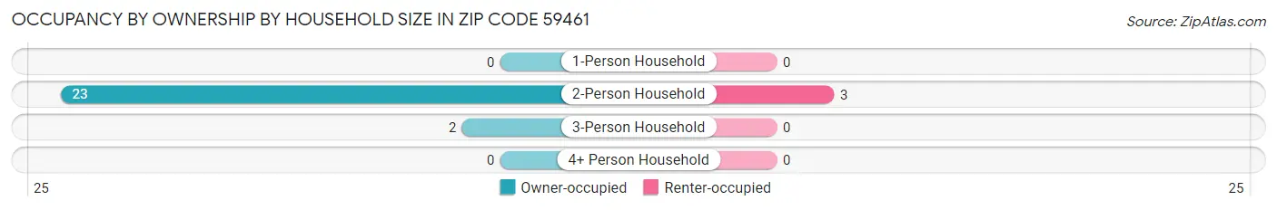 Occupancy by Ownership by Household Size in Zip Code 59461