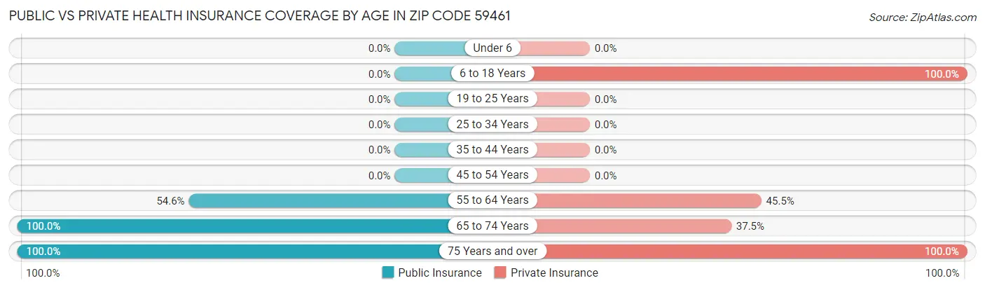 Public vs Private Health Insurance Coverage by Age in Zip Code 59461