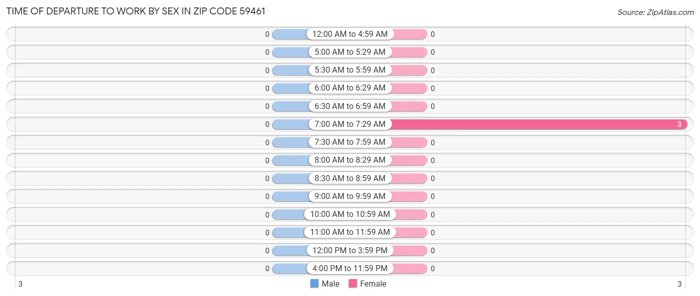Time of Departure to Work by Sex in Zip Code 59461