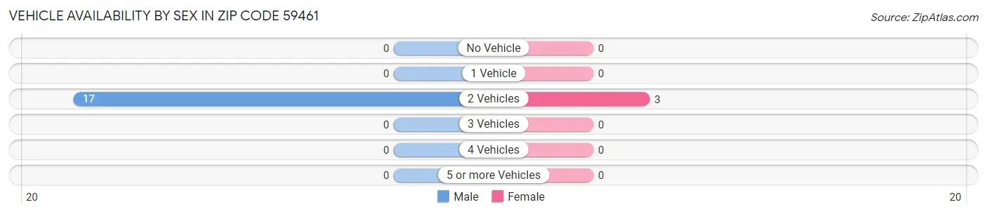 Vehicle Availability by Sex in Zip Code 59461
