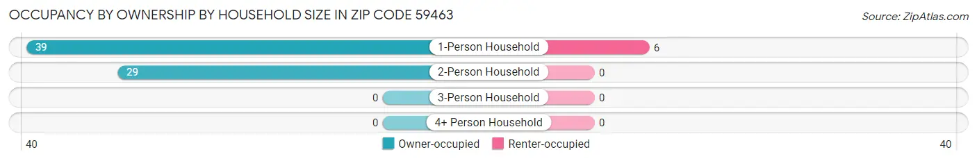 Occupancy by Ownership by Household Size in Zip Code 59463