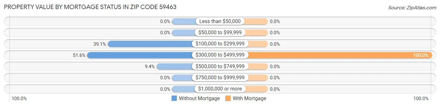 Property Value by Mortgage Status in Zip Code 59463