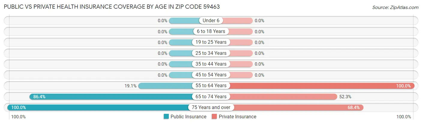 Public vs Private Health Insurance Coverage by Age in Zip Code 59463