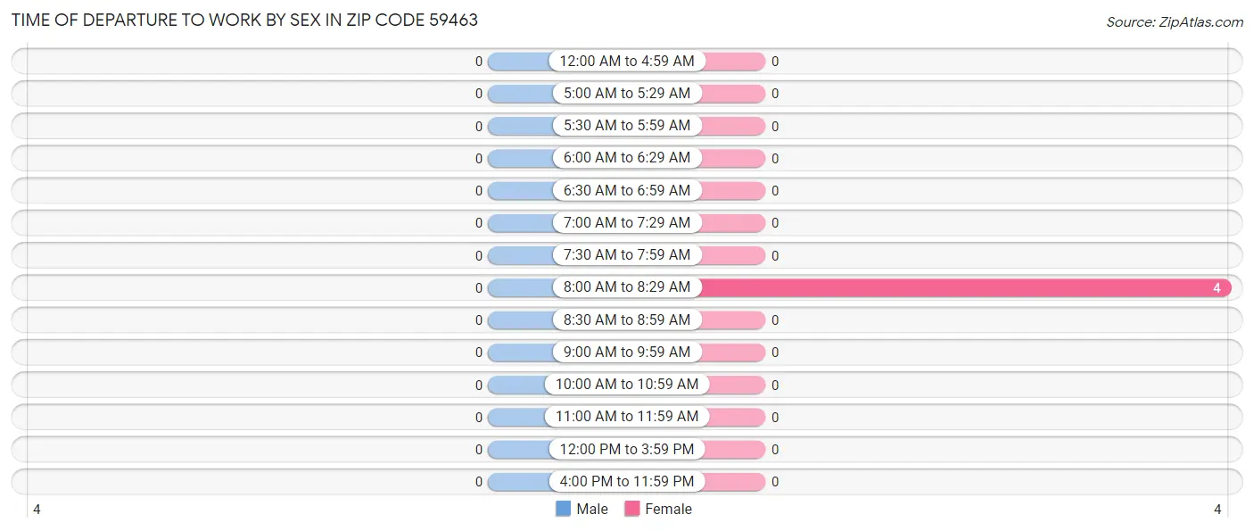 Time of Departure to Work by Sex in Zip Code 59463