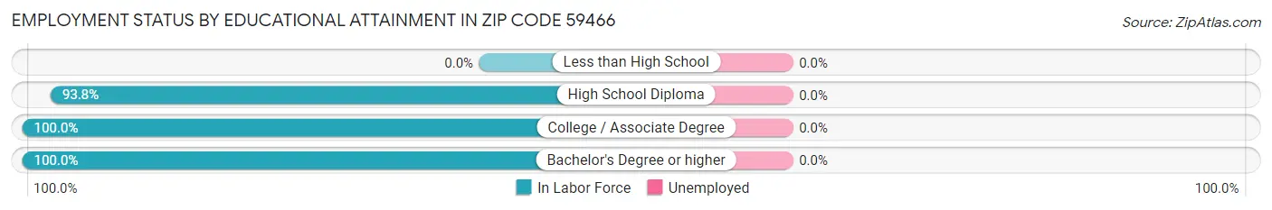 Employment Status by Educational Attainment in Zip Code 59466