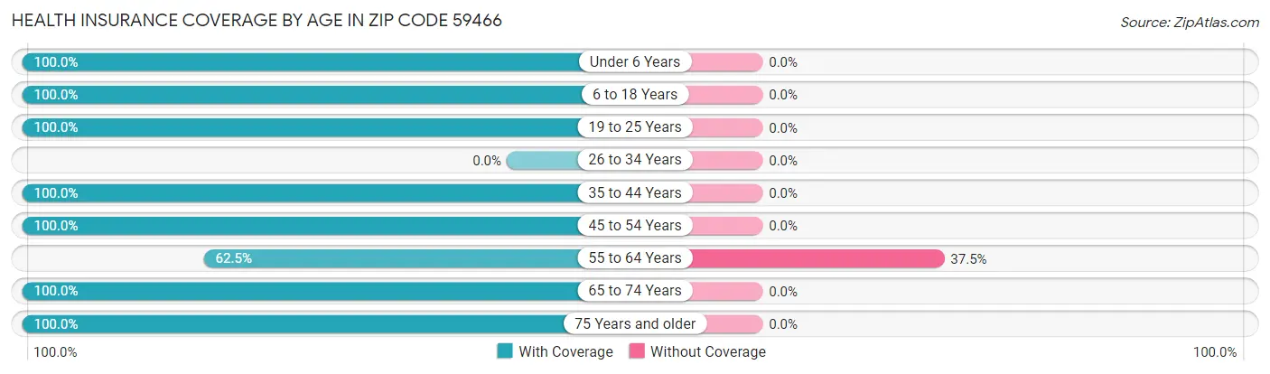 Health Insurance Coverage by Age in Zip Code 59466