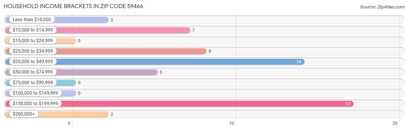 Household Income Brackets in Zip Code 59466