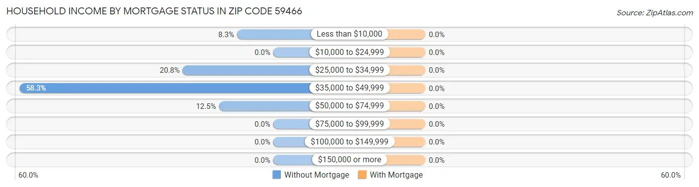Household Income by Mortgage Status in Zip Code 59466