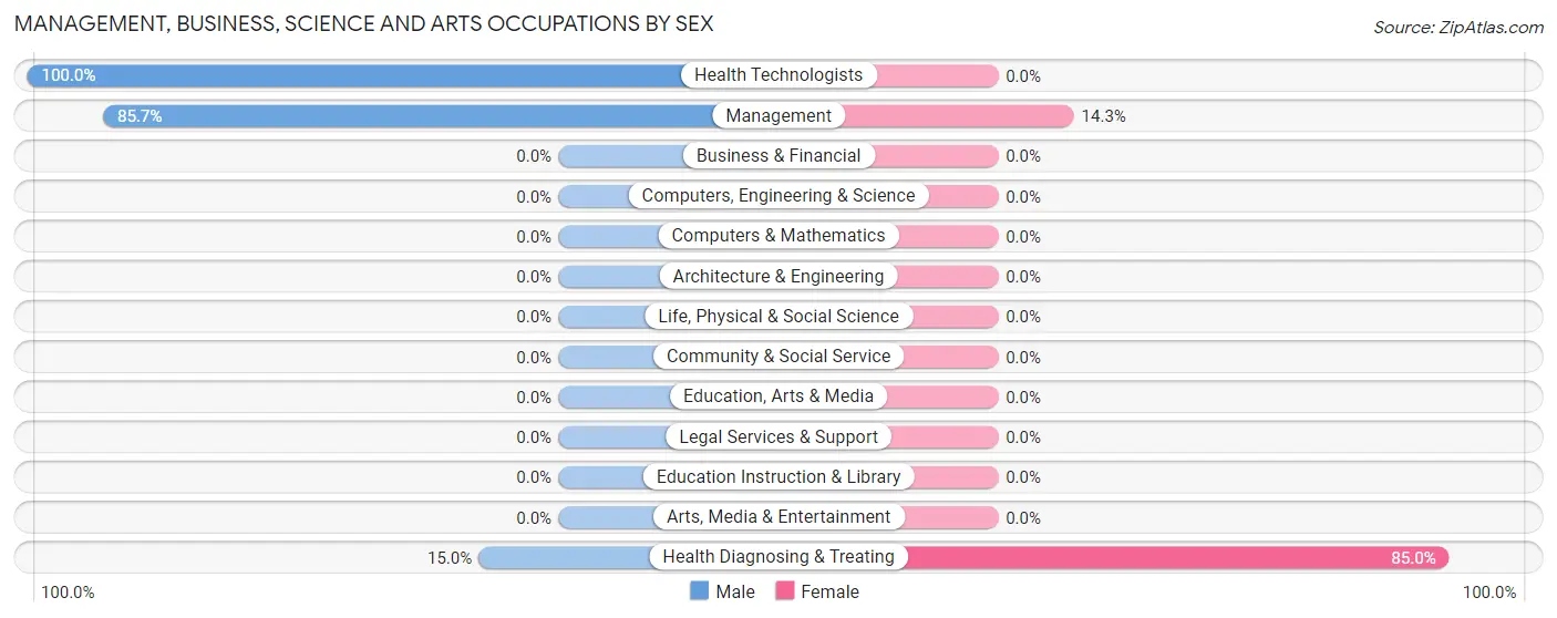 Management, Business, Science and Arts Occupations by Sex in Zip Code 59466