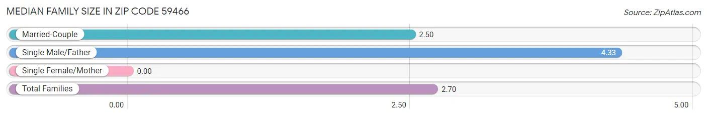 Median Family Size in Zip Code 59466