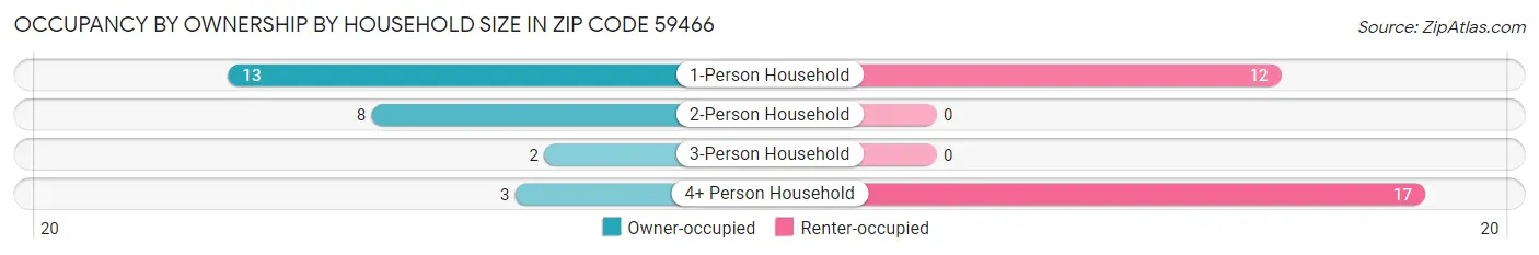 Occupancy by Ownership by Household Size in Zip Code 59466