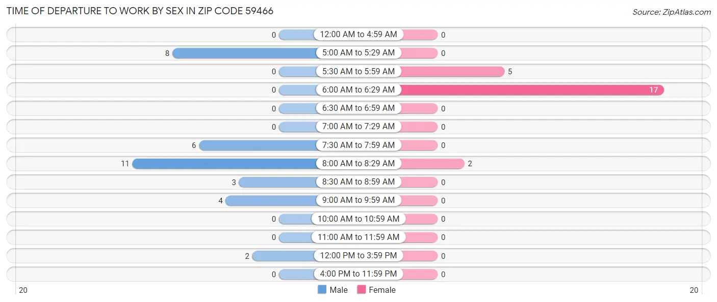 Time of Departure to Work by Sex in Zip Code 59466