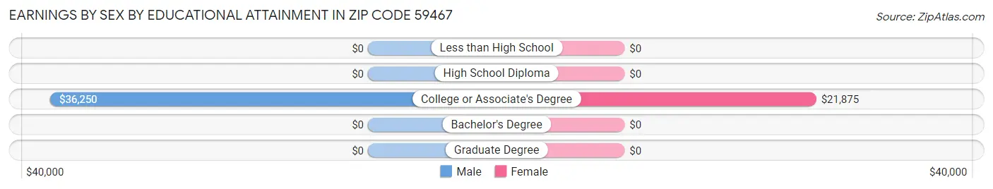 Earnings by Sex by Educational Attainment in Zip Code 59467