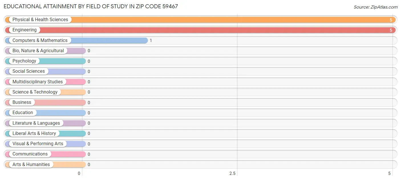 Educational Attainment by Field of Study in Zip Code 59467