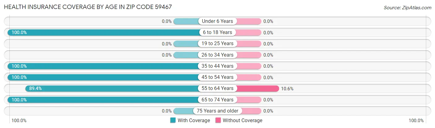 Health Insurance Coverage by Age in Zip Code 59467
