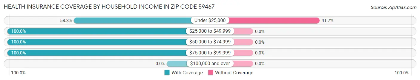 Health Insurance Coverage by Household Income in Zip Code 59467