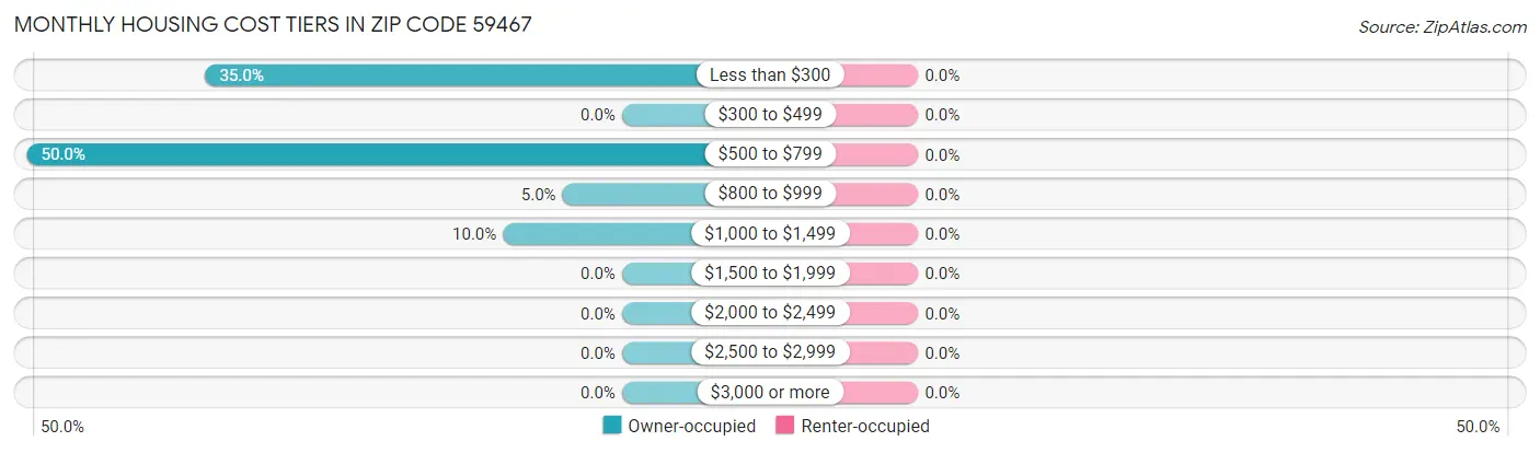 Monthly Housing Cost Tiers in Zip Code 59467