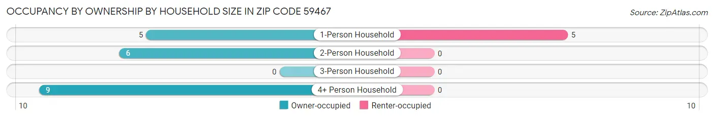 Occupancy by Ownership by Household Size in Zip Code 59467